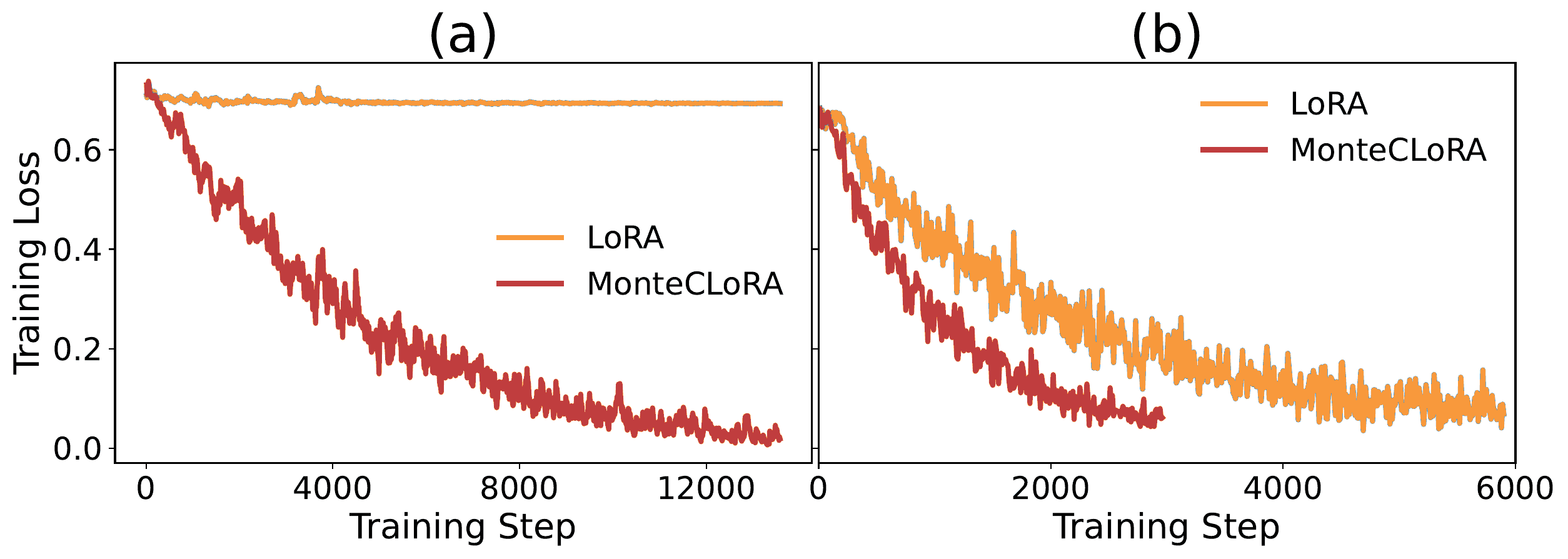 MonteCLoRA Overview